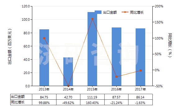 2013-2017年中國其他含硅量≥99.99%的硅(HS28046190)出口總額及增速統(tǒng)計
